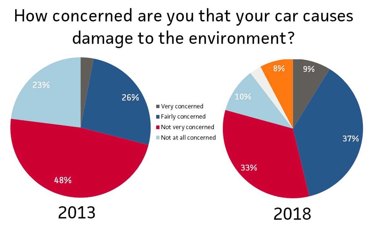 concern-about-enrivonmental-impact-of-cars-compared-2013-2018