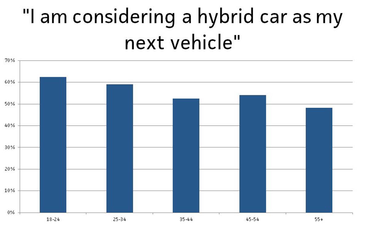 people-considering-hybrid-age-graph