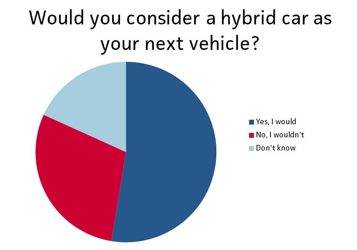graph-how-many-people-would-consider-a-hybrid-car