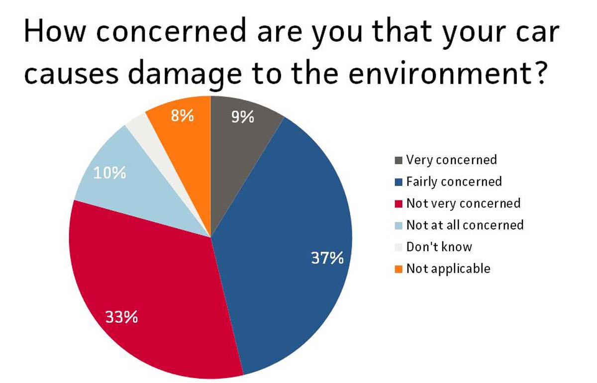 graph-concern-for-damage-to-environment