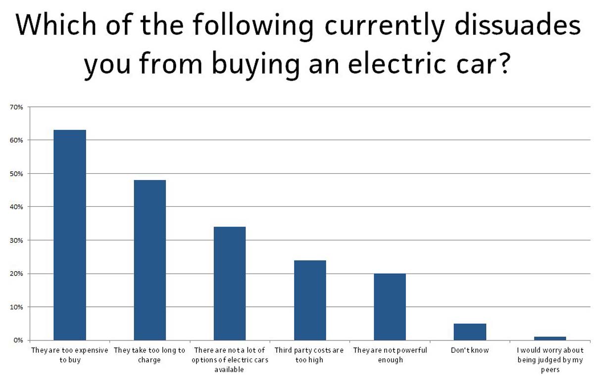 barriers-to-buying-a-hybird-car-graph