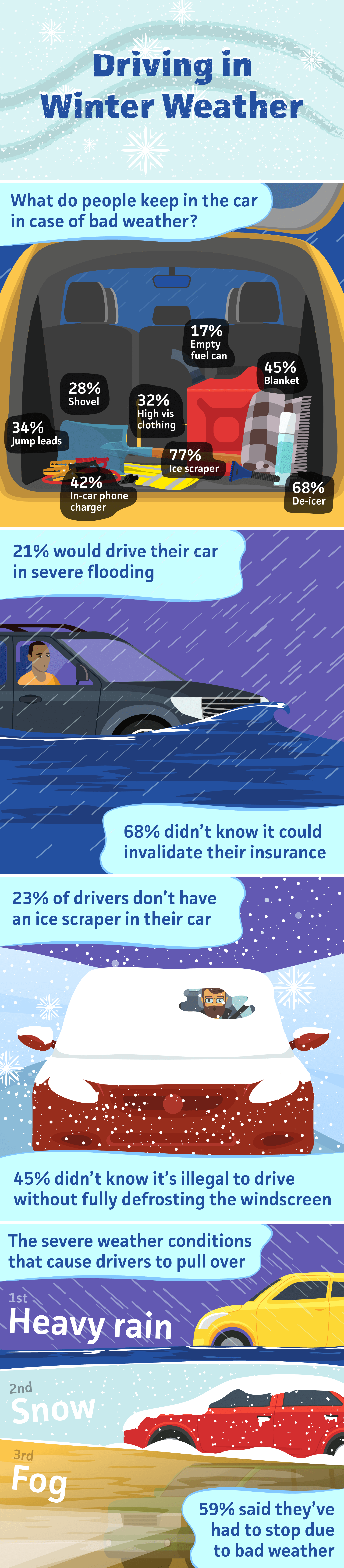Infographic about driving in winter weather