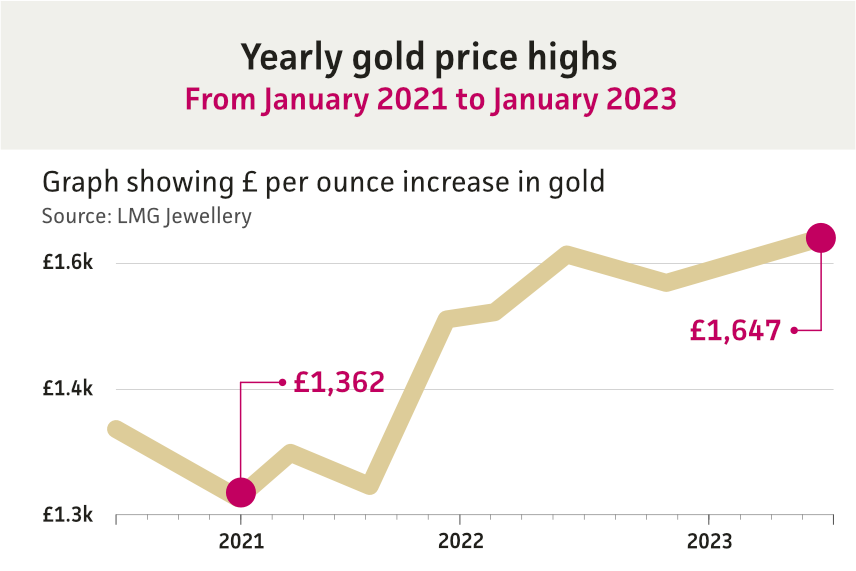 Graph showing increase in value of gold