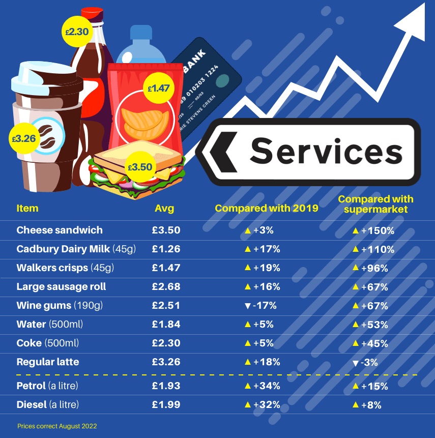 Image of the most expensive food items at service stations