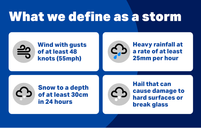An infographic that states: 'We define a storm as wind with gusts of at least 48 nots (55mph), heavy rainfall at a rate of at least 25mm per hour, snow to a depth of at least 30cm in 24 hours, and hail that can cause damage to hard surfaces or break glass'
