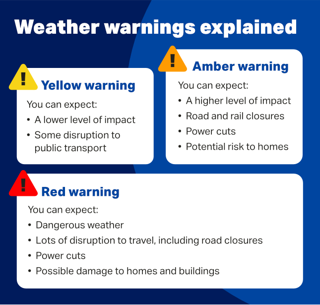 An infographic explaining yellow weather warnings mean a lower level of impact with some disruption to public transport, an amber weather warning means a higher level of impact with the possibility of power cuts and rail and road closures, and red weather warnings mean dangerous weather with lots of disruption to travel, power cuts and possible damage to homes and buildings'