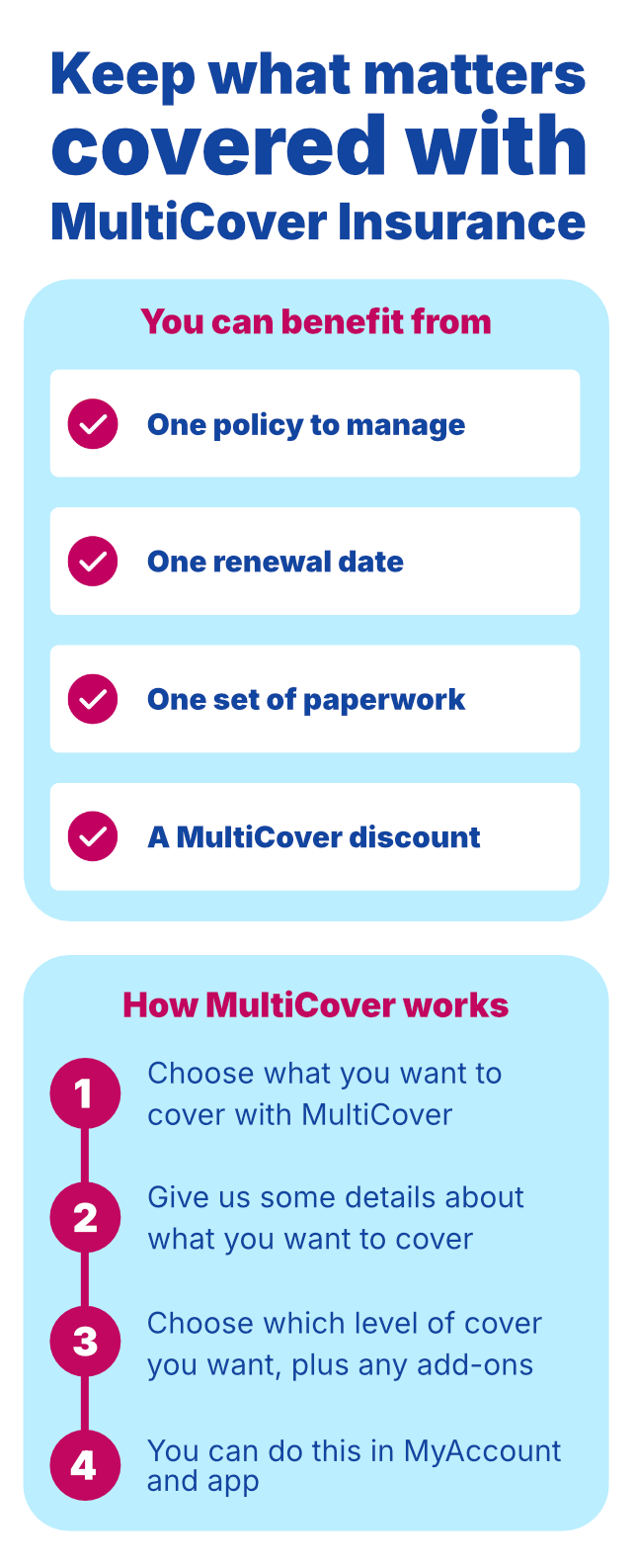 Infographic that explains what MultiCover Insurance is and what are the benefits of looking after what matters under one policy.