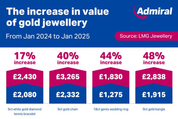 An infographic the increase in value of gold jewellery