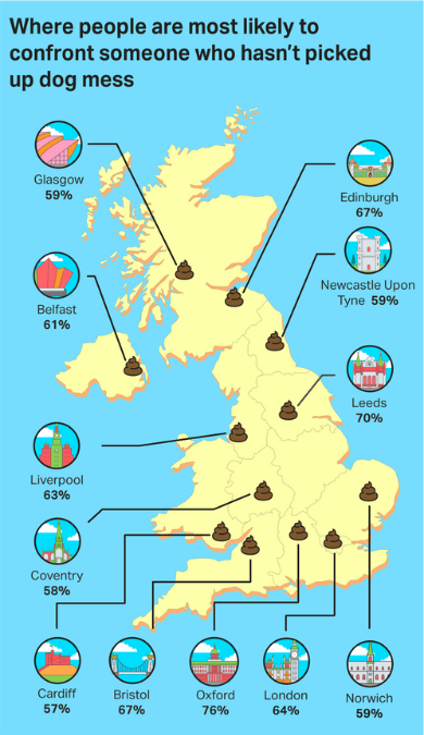 Graphic showing where people are most likely to confront someone who hasn't picked up dog mess