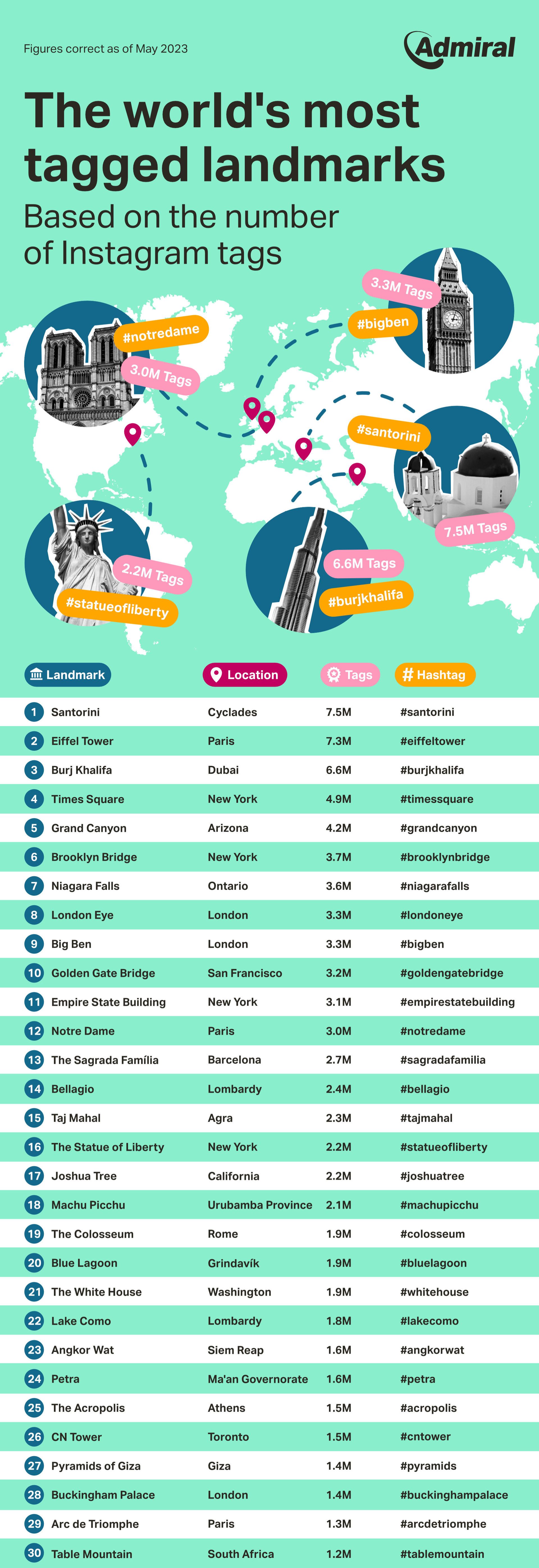 Infographic showing the top tagged landmarks on Instagram