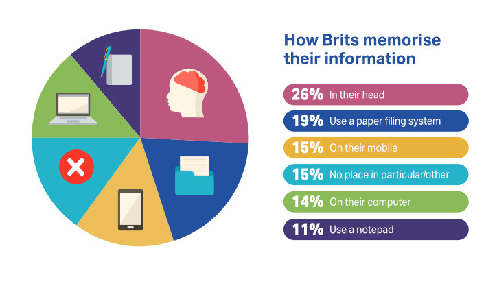 Survey results on how brits memorise information