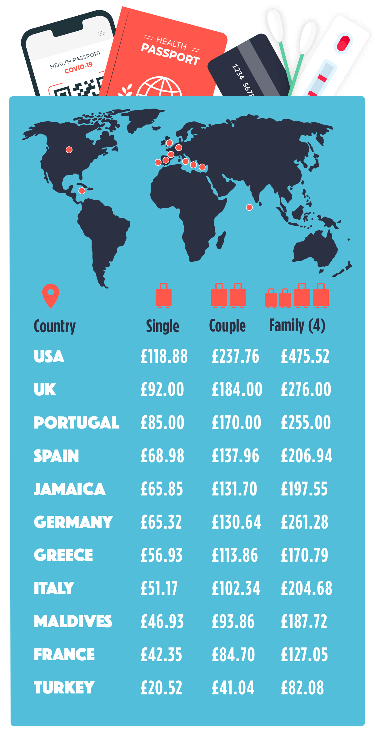 How much does PCR test cost in UK?