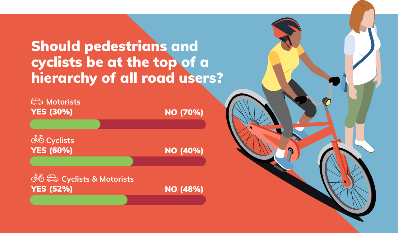 should pedestrians and cyclists be at the top of a hierarchy