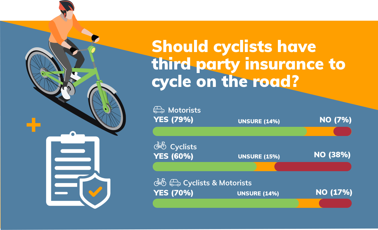 should cyclists have third part insurance