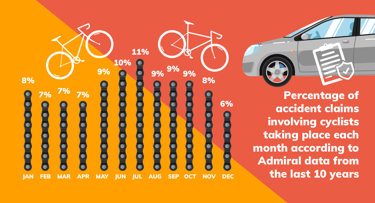 percentage of accident claims involving cyclists