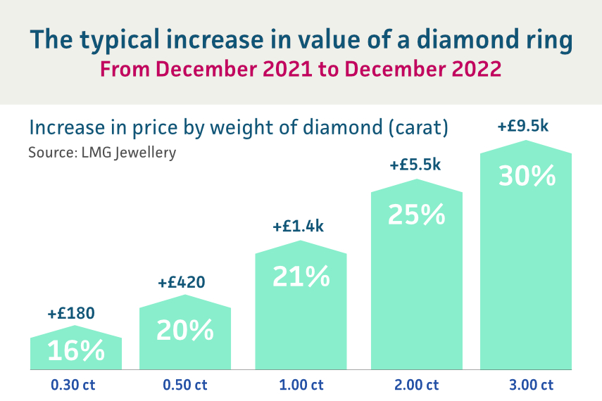 Image showing differences in price of jewellery 