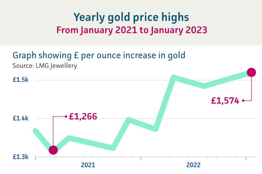 Image showing how the price of gold has changed